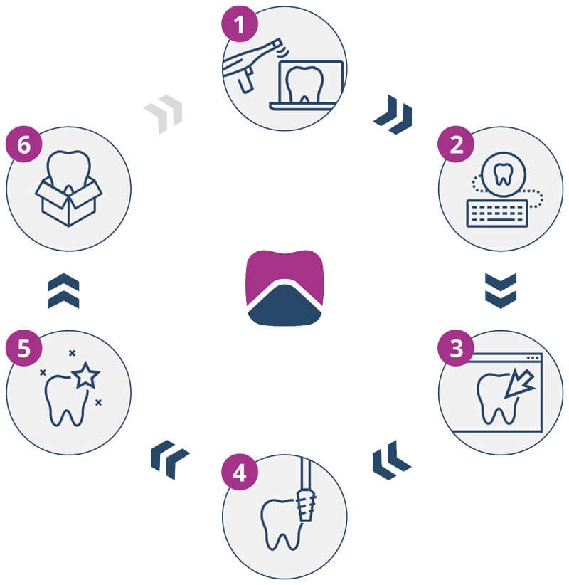 Flemming Tec workflow Darstellung